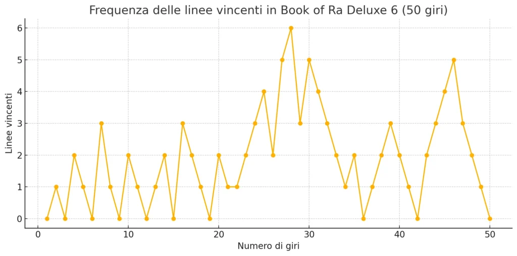 Frequenza Delle Linee Vincenti In Book Of Ra Deluxe 6